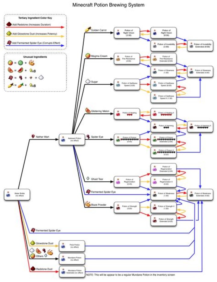 How do you make a potion in minecraft