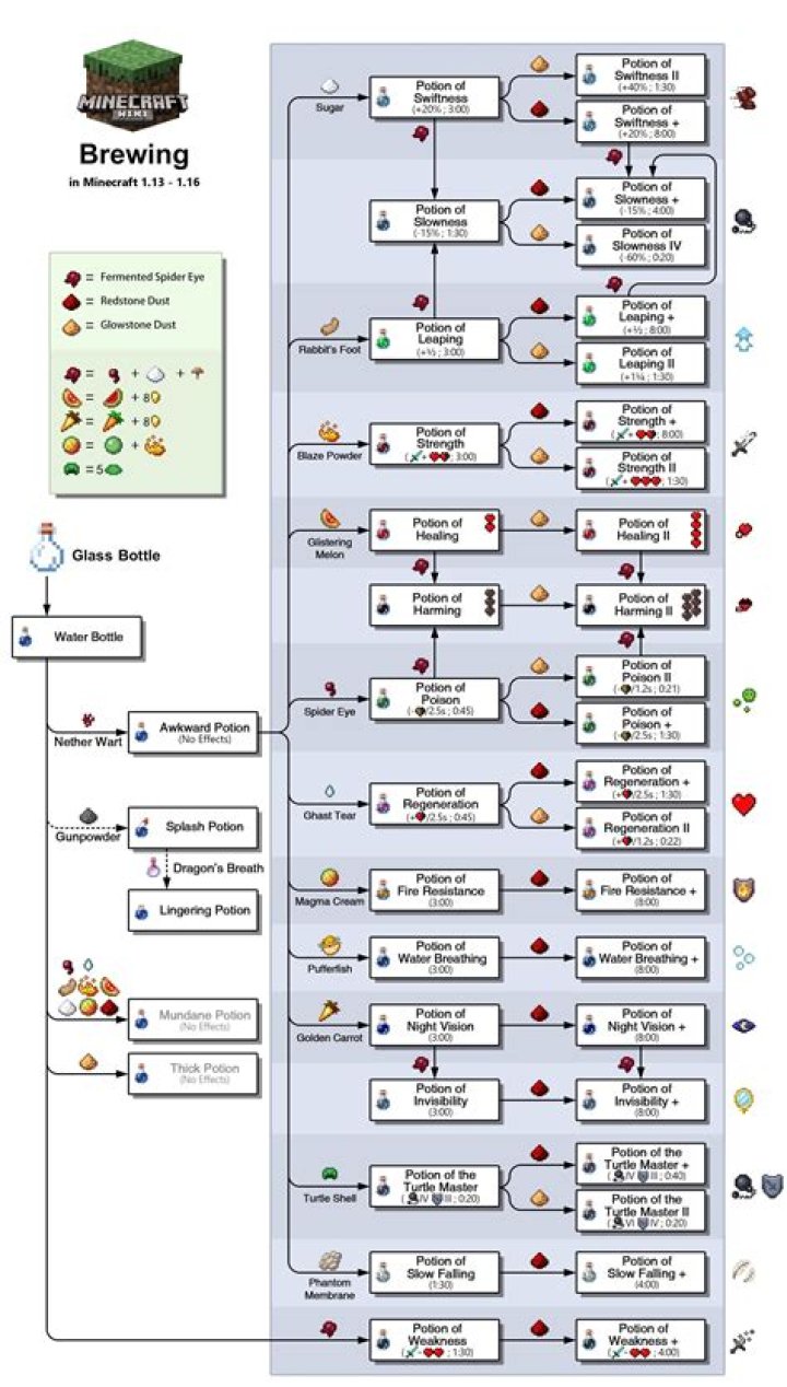 How do you make potions in minecraft pe
