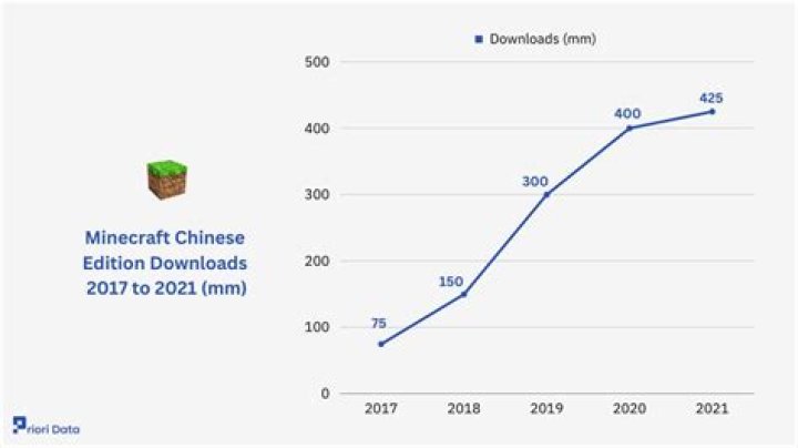How many downloads does minecraft have in 2021