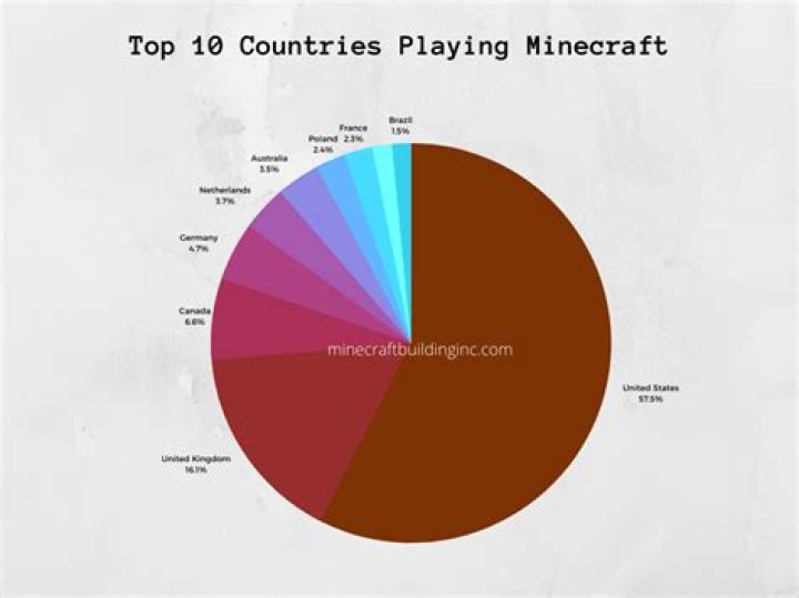 How many people in the world play minecraft