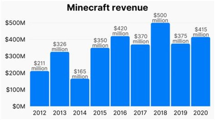 How much money did mojang make from minecraft