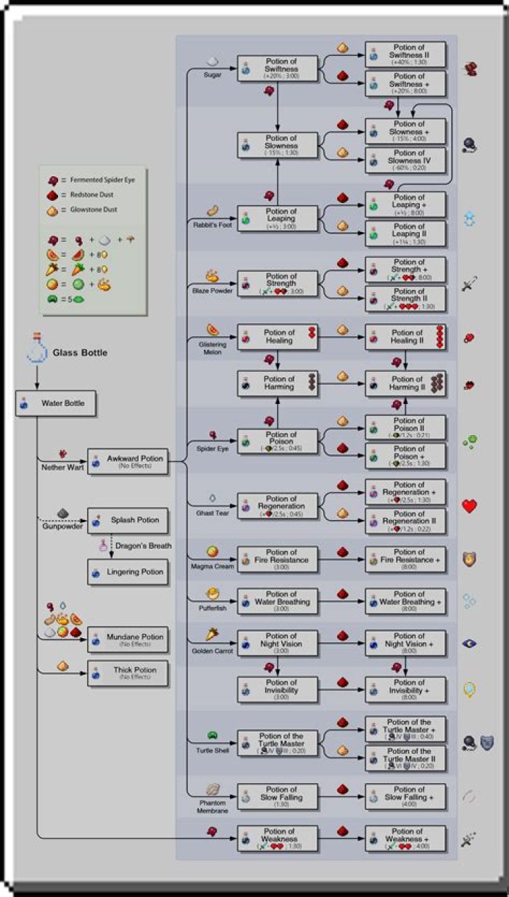 How to make all the potions in minecraft