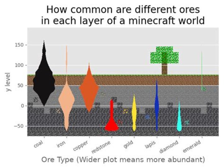 What layer is diamond most common in minecraft