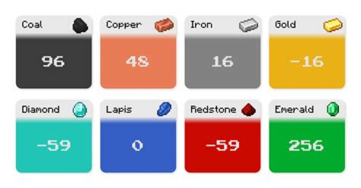 What level do you find diamonds in minecraft